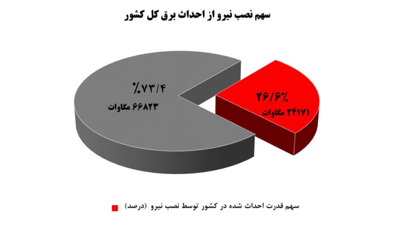 ۲۶ درصد سهم نصب نیرو در احداث برق